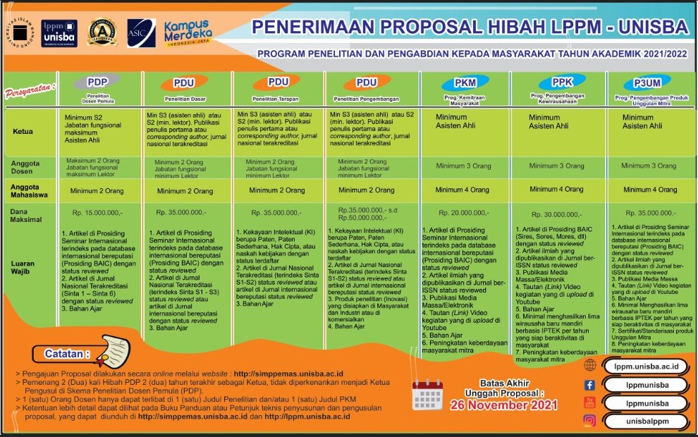 Penerimaan Proposal PPkM Hibah LPPM tahun 2021-2022